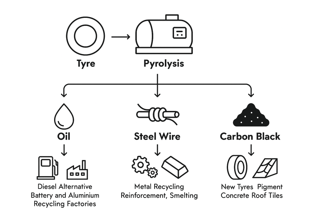 Pyrolysis Process